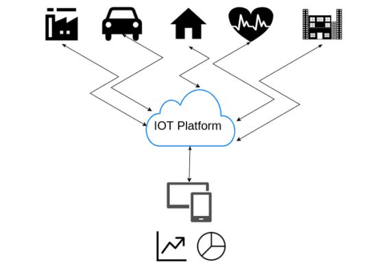 IOT Platform